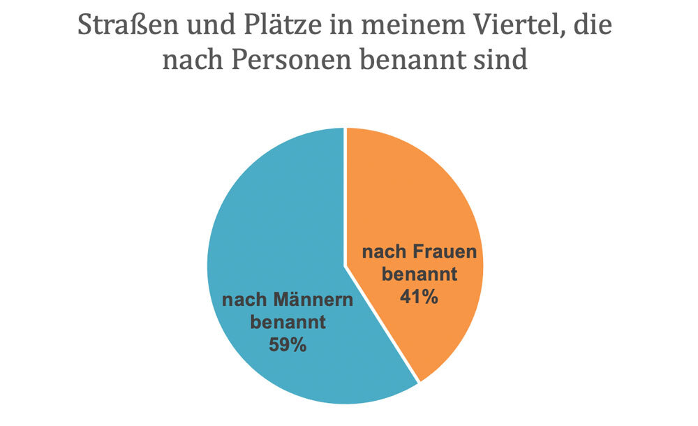 Statistiken der Straßennamen in der Messestadt in München: Verteilung nach Männer und Frauen | #femaleheritage